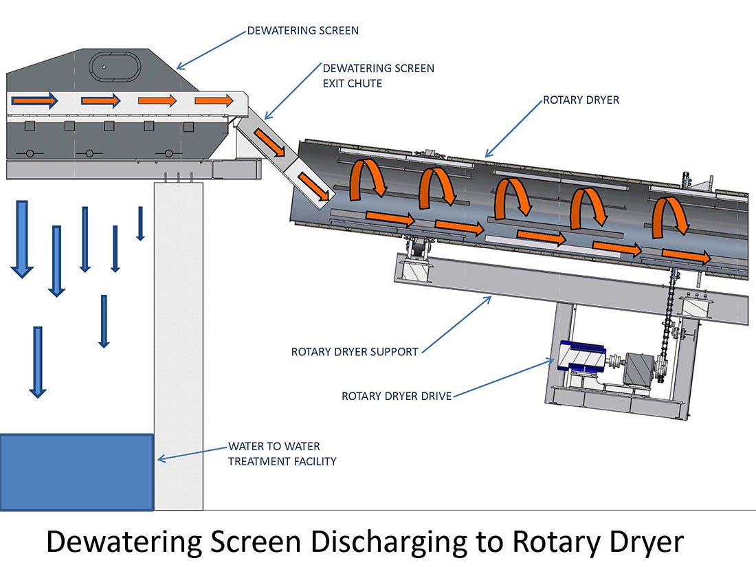 Industrial drying process schematic