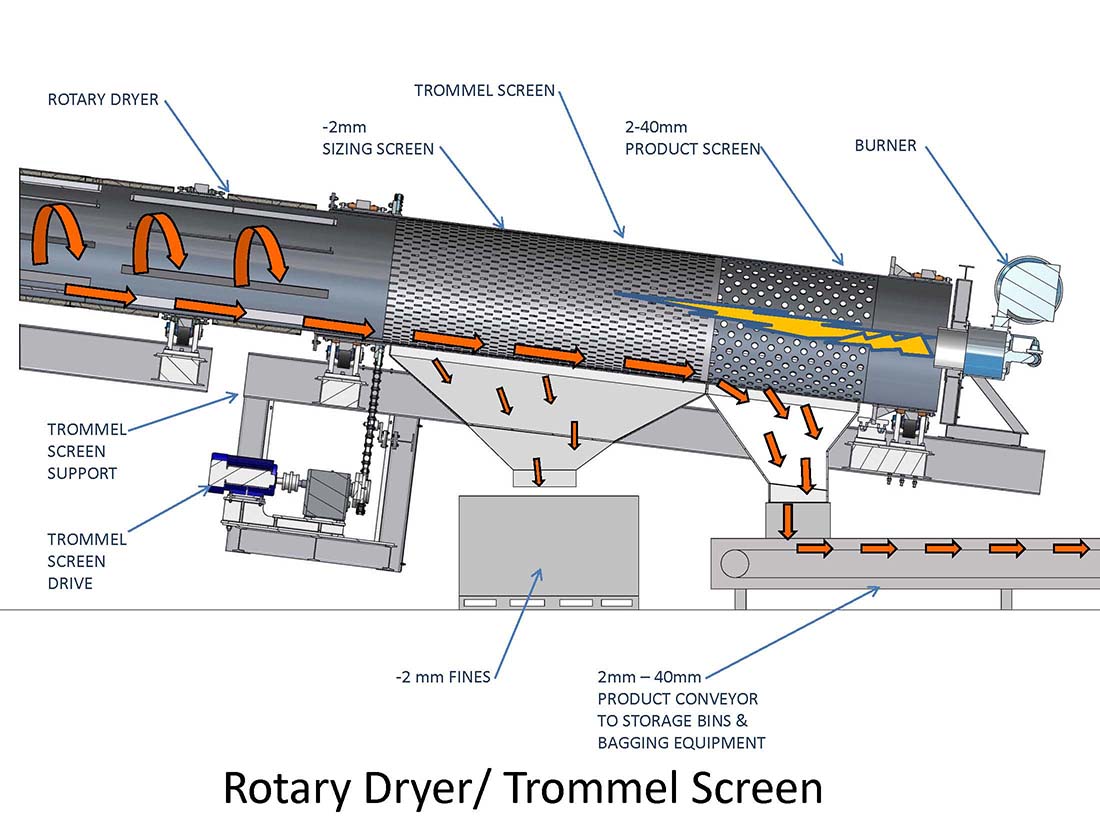 Trommel screen process flowchart